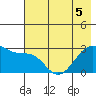 Amukta Island tide chart for Sunday, June 5, 2022