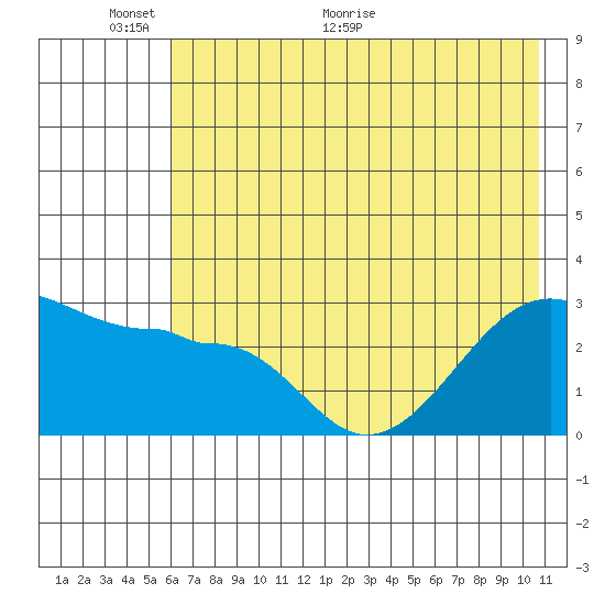 Amukta Island tide chart for Monday, June 6, 2022