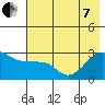 Amukta Island tide chart for Tuesday, June 7, 2022