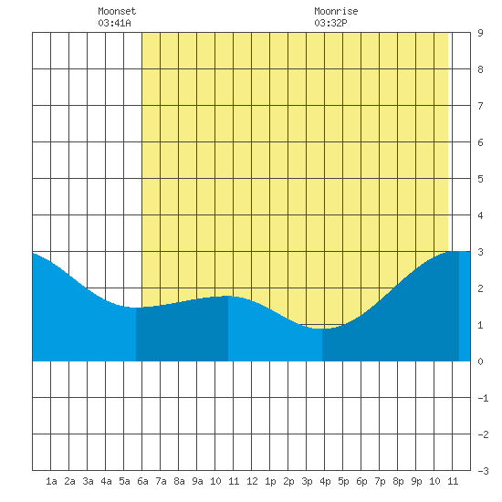 Amukta Island tide chart for Wednesday, June 8, 2022