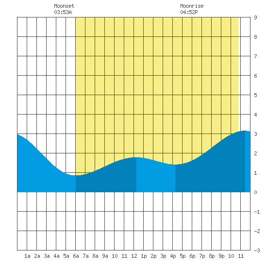 Amukta Island tide chart for Thursday, June 9, 2022