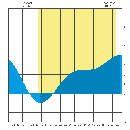 Amukta Island tide chart for Sunday, July 10, 2022
