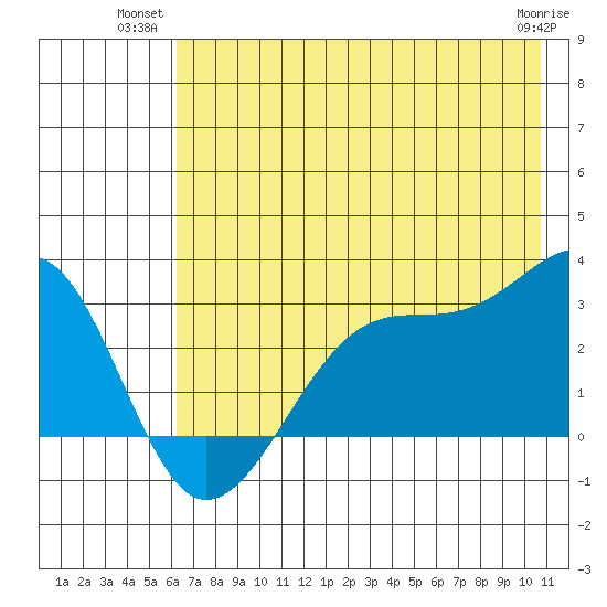 Amukta Island tide chart for Monday, July 11, 2022
