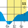 Amukta Island tide chart for Monday, July 11, 2022