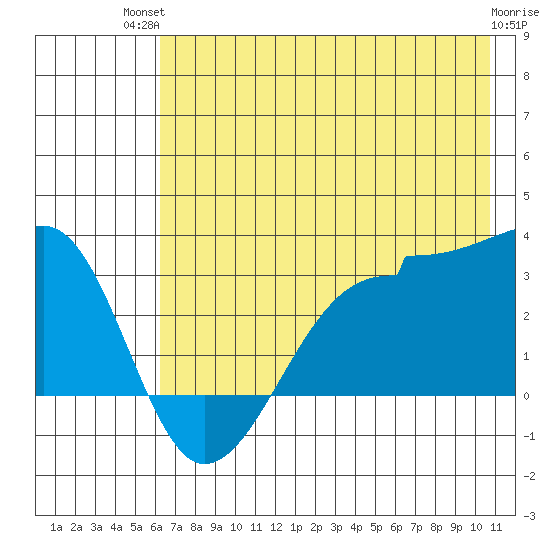 Amukta Island tide chart for Tuesday, July 12, 2022