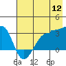 Amukta Island tide chart for Tuesday, July 12, 2022