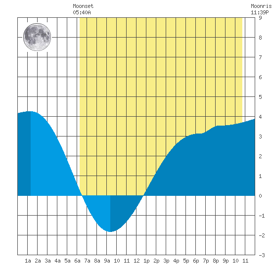 Amukta Island tide chart for Wednesday, July 13, 2022