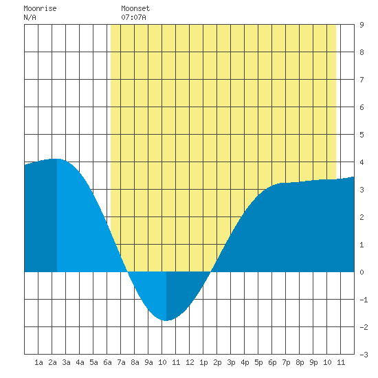 Amukta Island tide chart for Thursday, July 14, 2022