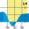 Amukta Island tide chart for Thursday, July 14, 2022