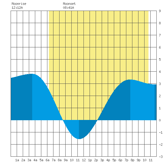 Amukta Island tide chart for Friday, July 15, 2022