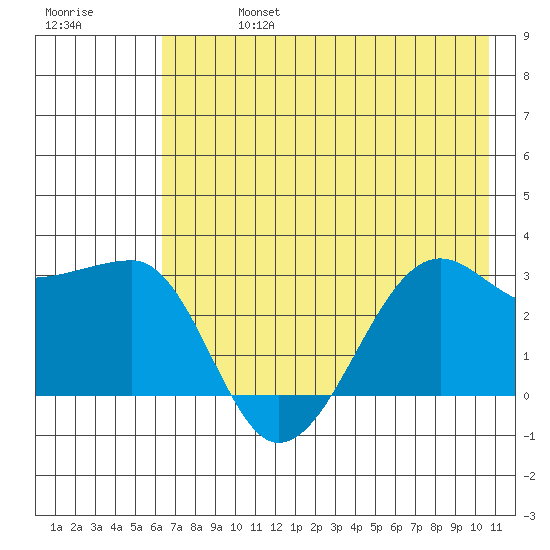 Amukta Island tide chart for Saturday, July 16, 2022
