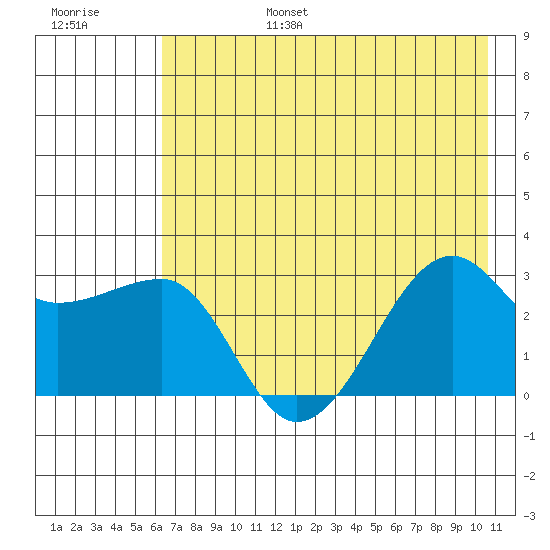 Amukta Island tide chart for Sunday, July 17, 2022