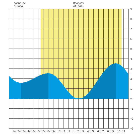 Amukta Island tide chart for Monday, July 18, 2022