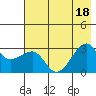 Amukta Island tide chart for Monday, July 18, 2022
