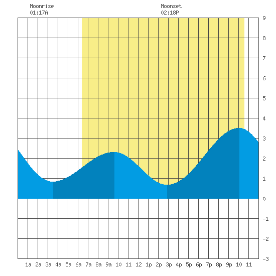 Amukta Island tide chart for Tuesday, July 19, 2022