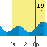 Amukta Island tide chart for Tuesday, July 19, 2022