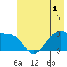 Amukta Island tide chart for Friday, July 1, 2022