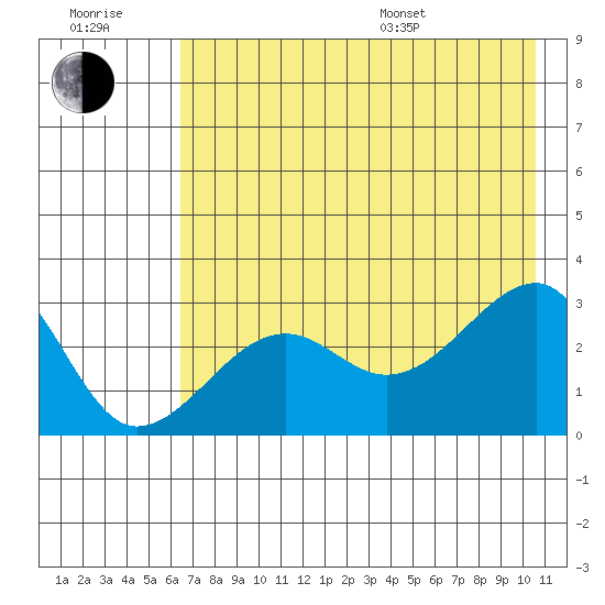 Amukta Island tide chart for Wednesday, July 20, 2022