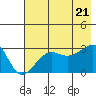 Amukta Island tide chart for Thursday, July 21, 2022