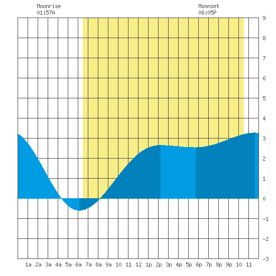 Amukta Island tide chart for Friday, July 22, 2022