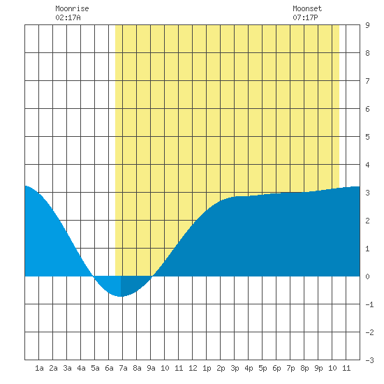 Amukta Island tide chart for Saturday, July 23, 2022