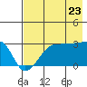Amukta Island tide chart for Saturday, July 23, 2022