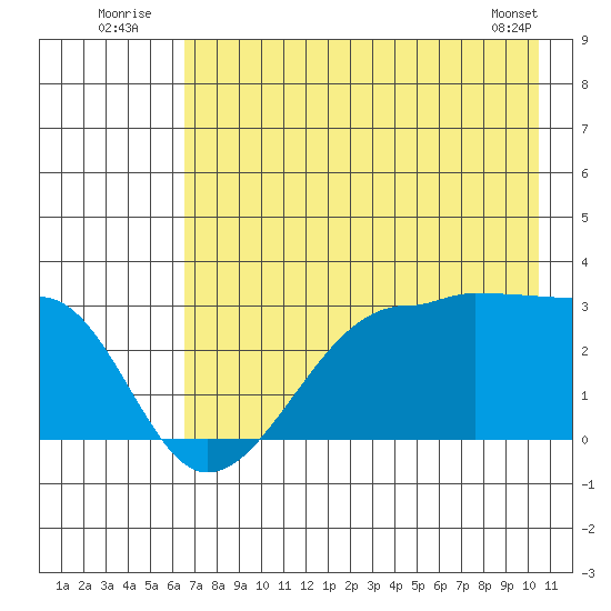 Amukta Island tide chart for Sunday, July 24, 2022