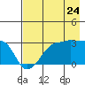 Amukta Island tide chart for Sunday, July 24, 2022