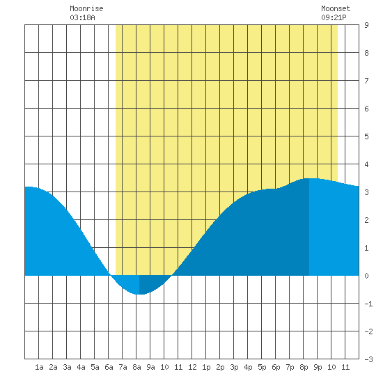 Amukta Island tide chart for Monday, July 25, 2022
