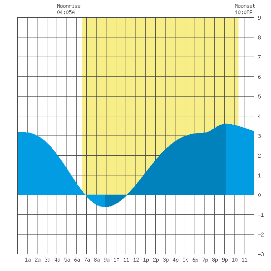 Amukta Island tide chart for Tuesday, July 26, 2022