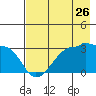 Amukta Island tide chart for Tuesday, July 26, 2022