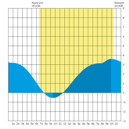 Amukta Island tide chart for Wednesday, July 27, 2022