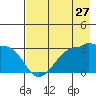 Amukta Island tide chart for Wednesday, July 27, 2022