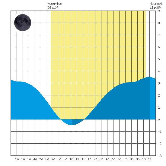 Amukta Island tide chart for Thursday, July 28, 2022