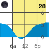 Amukta Island tide chart for Thursday, July 28, 2022