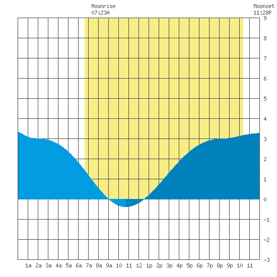 Amukta Island tide chart for Friday, July 29, 2022