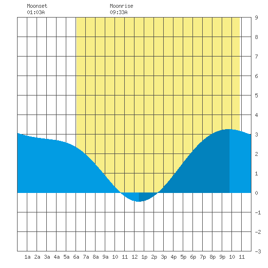 Amukta Island tide chart for Saturday, July 2, 2022