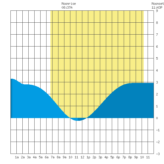 Amukta Island tide chart for Saturday, July 30, 2022