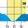 Amukta Island tide chart for Saturday, July 30, 2022