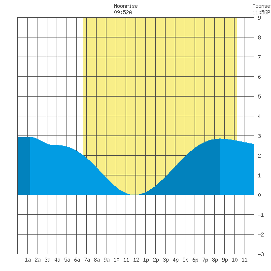 Amukta Island tide chart for Sunday, July 31, 2022
