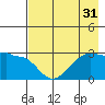 Amukta Island tide chart for Sunday, July 31, 2022