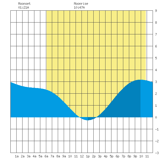 Amukta Island tide chart for Sunday, July 3, 2022