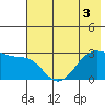 Amukta Island tide chart for Sunday, July 3, 2022