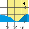 Amukta Island tide chart for Monday, July 4, 2022