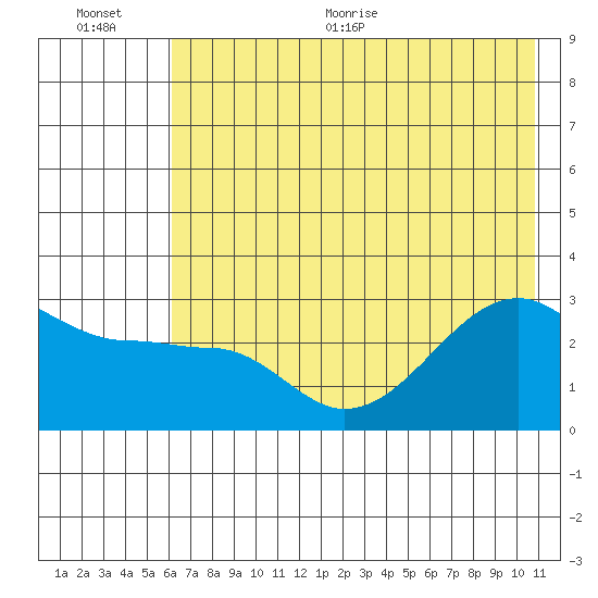 Amukta Island tide chart for Tuesday, July 5, 2022