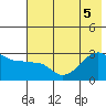 Amukta Island tide chart for Tuesday, July 5, 2022