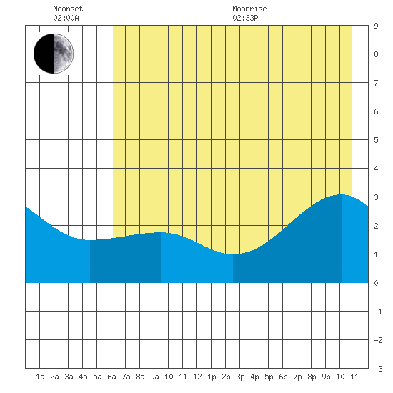 Amukta Island tide chart for Wednesday, July 6, 2022
