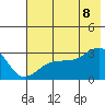 Amukta Island tide chart for Friday, July 8, 2022
