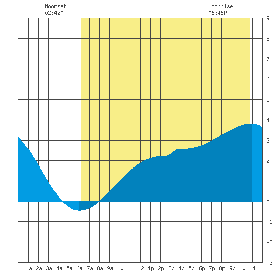 Amukta Island tide chart for Saturday, July 9, 2022