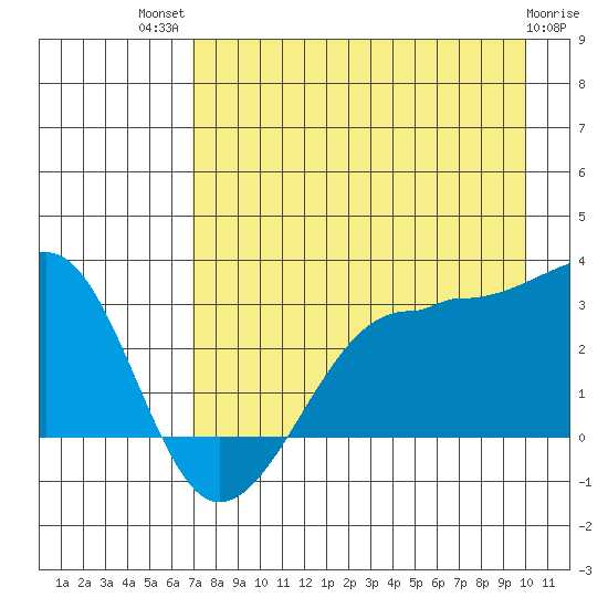 Amukta Island tide chart for Wednesday, August 10, 2022